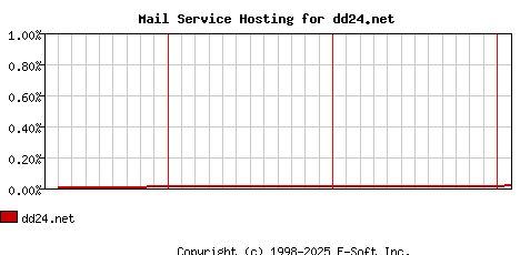 dd24.net MX Hosting Market Share Graph