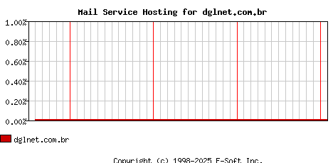 dglnet.com.br MX Hosting Market Share Graph