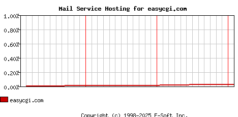 easycgi.com MX Hosting Market Share Graph