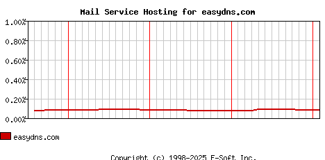 easydns.com MX Hosting Market Share Graph