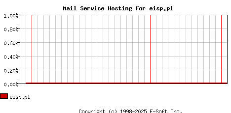 eisp.pl MX Hosting Market Share Graph