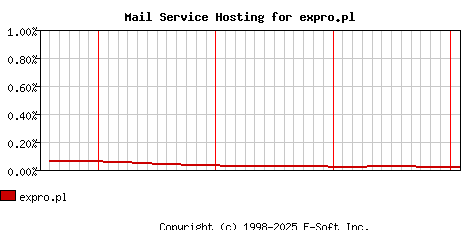 expro.pl MX Hosting Market Share Graph