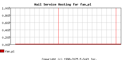 fan.pl MX Hosting Market Share Graph