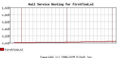 firstfind.nl MX Hosting Market Share Graph