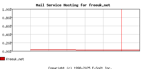 freeuk.net MX Hosting Market Share Graph