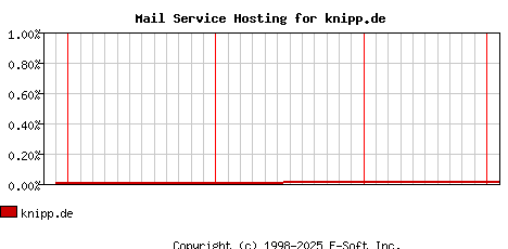 knipp.de MX Hosting Market Share Graph