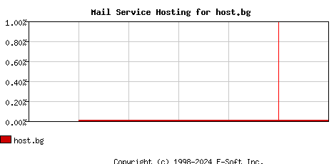 host.bg MX Hosting Market Share Graph