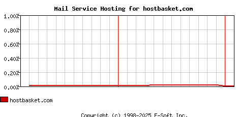 hostbasket.com MX Hosting Market Share Graph