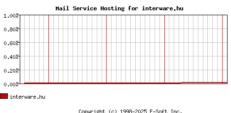 interware.hu MX Hosting Market Share Graph