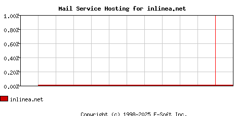 inlinea.net MX Hosting Market Share Graph