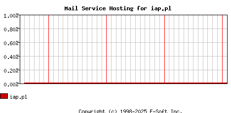 iap.pl MX Hosting Market Share Graph