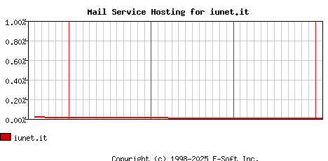 iunet.it MX Hosting Market Share Graph