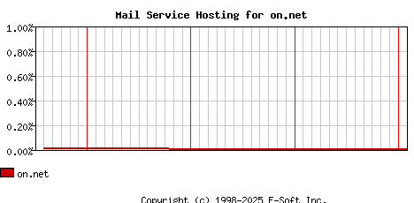 on.net MX Hosting Market Share Graph