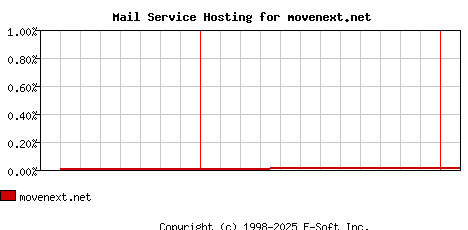 movenext.net MX Hosting Market Share Graph