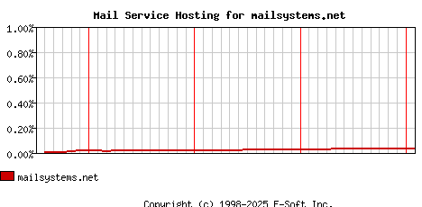 mailsystems.net MX Hosting Market Share Graph