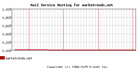 marketrends.net MX Hosting Market Share Graph