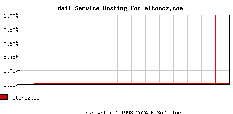 mitoncz.com MX Hosting Market Share Graph
