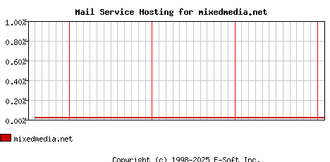 mixedmedia.net MX Hosting Market Share Graph