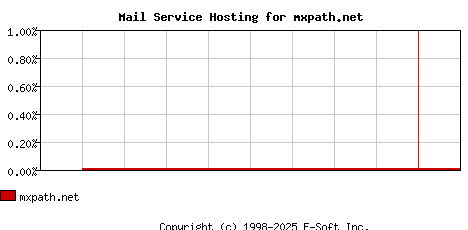 mxpath.net MX Hosting Market Share Graph