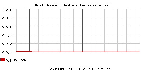mygisol.com MX Hosting Market Share Graph
