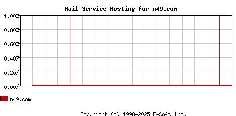 n49.com MX Hosting Market Share Graph