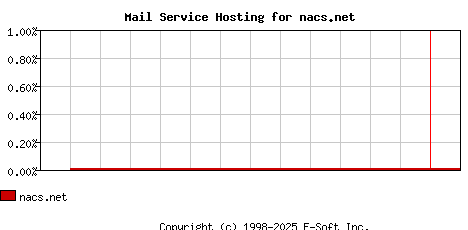 nacs.net MX Hosting Market Share Graph