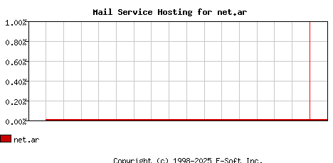 net.ar MX Hosting Market Share Graph