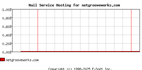 netgrooveworks.com MX Hosting Market Share Graph