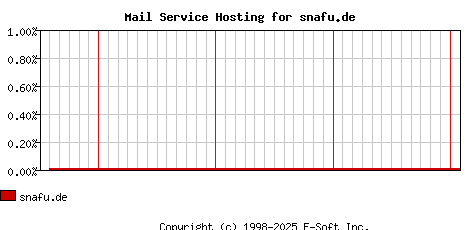 snafu.de MX Hosting Market Share Graph