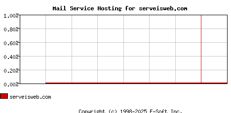 serveisweb.com MX Hosting Market Share Graph