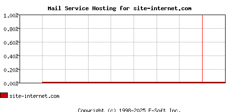 site-internet.com MX Hosting Market Share Graph
