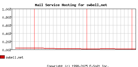swbell.net MX Hosting Market Share Graph