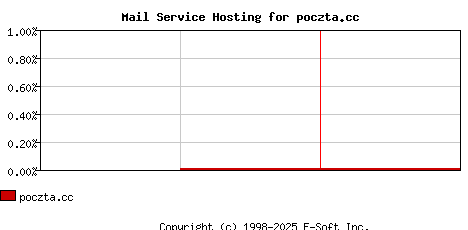poczta.cc MX Hosting Market Share Graph