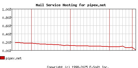 pipex.net MX Hosting Market Share Graph