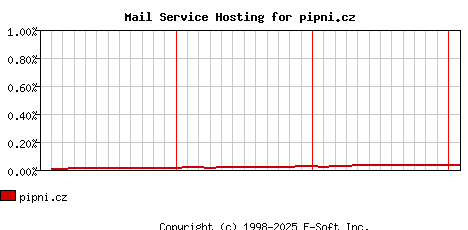 pipni.cz MX Hosting Market Share Graph