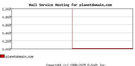 planetdomain.com MX Hosting Market Share Graph