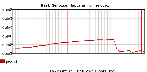 prv.pl MX Hosting Market Share Graph
