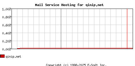 qinip.net MX Hosting Market Share Graph