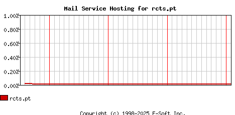 rcts.pt MX Hosting Market Share Graph