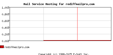 rediffmailpro.com MX Hosting Market Share Graph