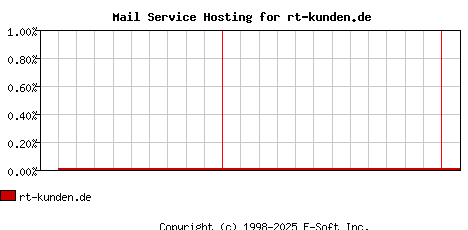 rt-kunden.de MX Hosting Market Share Graph