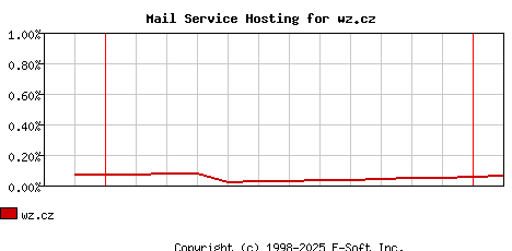 wz.cz MX Hosting Market Share Graph