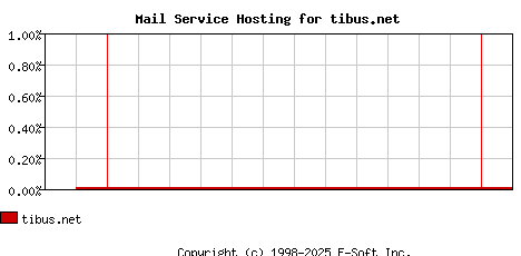 tibus.net MX Hosting Market Share Graph