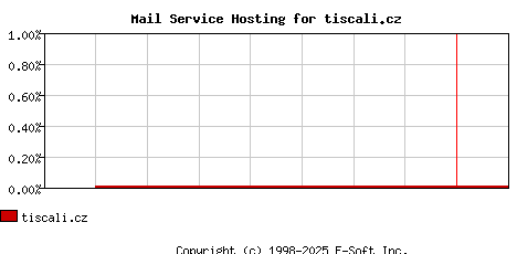 tiscali.cz MX Hosting Market Share Graph