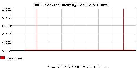 uk-plc.net MX Hosting Market Share Graph