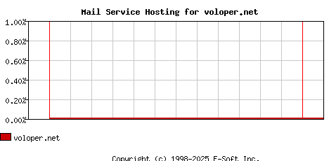 voloper.net MX Hosting Market Share Graph