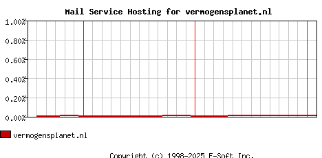 vermogensplanet.nl MX Hosting Market Share Graph