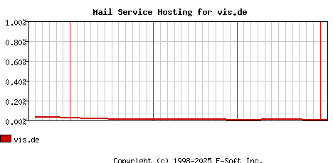 vis.de MX Hosting Market Share Graph