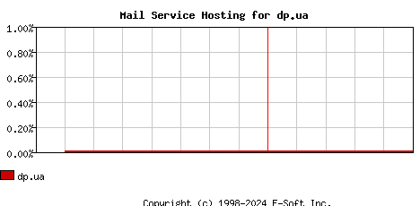 dp.ua MX Hosting Market Share Graph