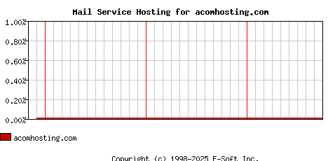 acomhosting.com MX Hosting Market Share Graph